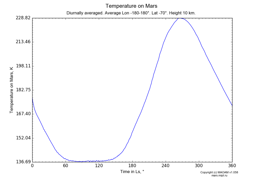 Temperature on Mars dependence from Time in Ls 0-360° in Equirectangular (default) projection with Diurnally averaged, Average Lon -180-180°, Lat -70°, Height 10 km. In version 1.058: Limited height with water cycle, weak diffusion and dust bimodal distribution.