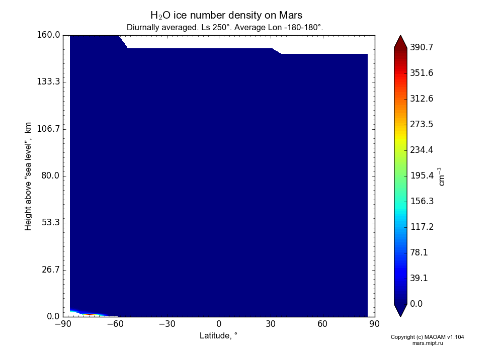 Water ice number density on Mars dependence from Latitude -90-90° and Height above 
