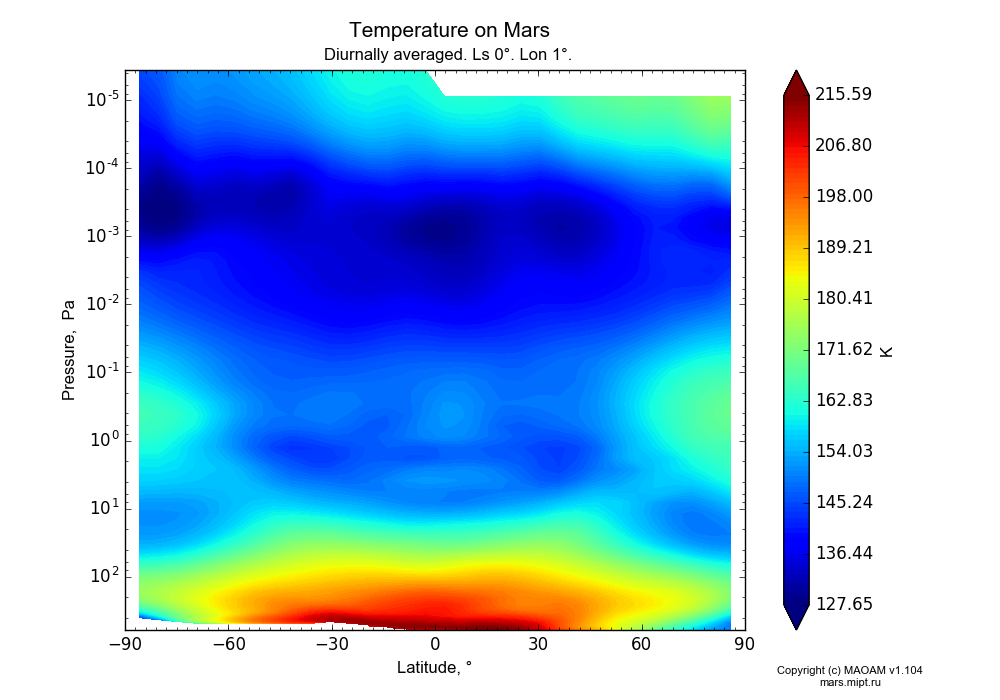 Temperature on Mars dependence from Latitude -90-90° and Pressure 0.0000036-607 Pa in Equirectangular (default) projection with Diurnally averaged, Ls 0°, Lon 1°. In version 1.104: Water cycle for annual dust, CO2 cycle, dust bimodal distribution and GW.