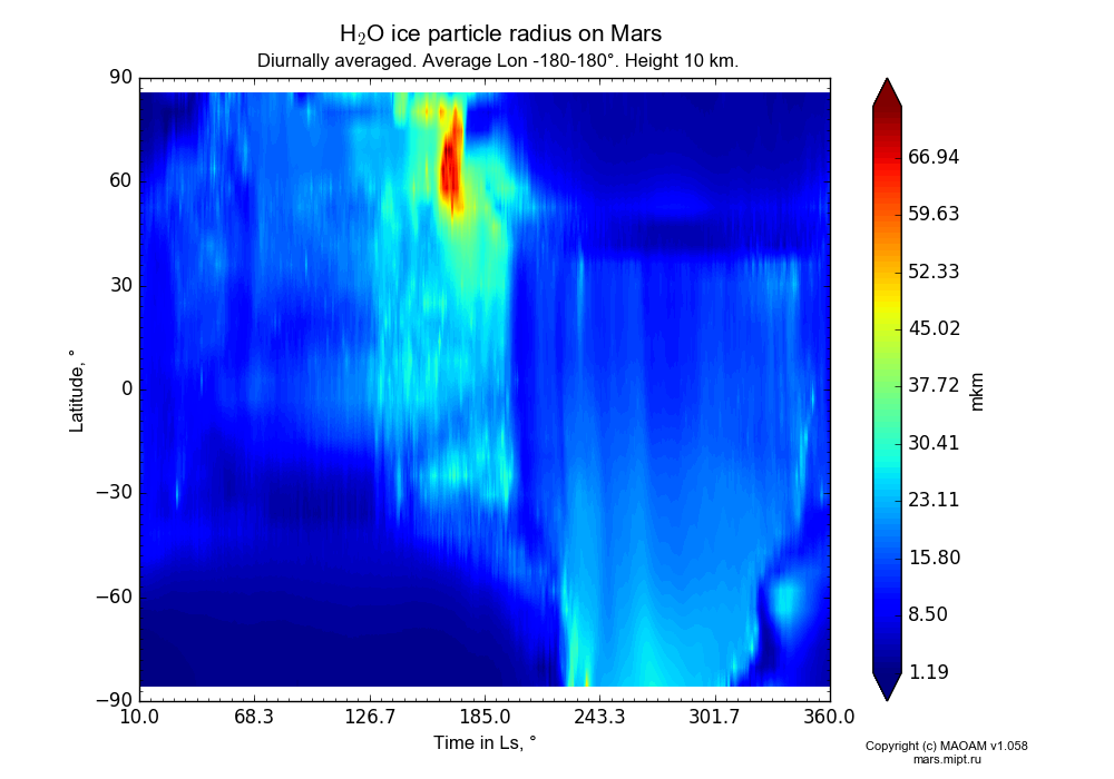 Water ice particle radius on Mars dependence from Time in Ls 10-360° and Latitude -90-90° in Equirectangular (default) projection with Diurnally averaged, Average Lon -180-180°, Height 10 km. In version 1.058: Limited height with water cycle, weak diffusion and dust bimodal distribution.