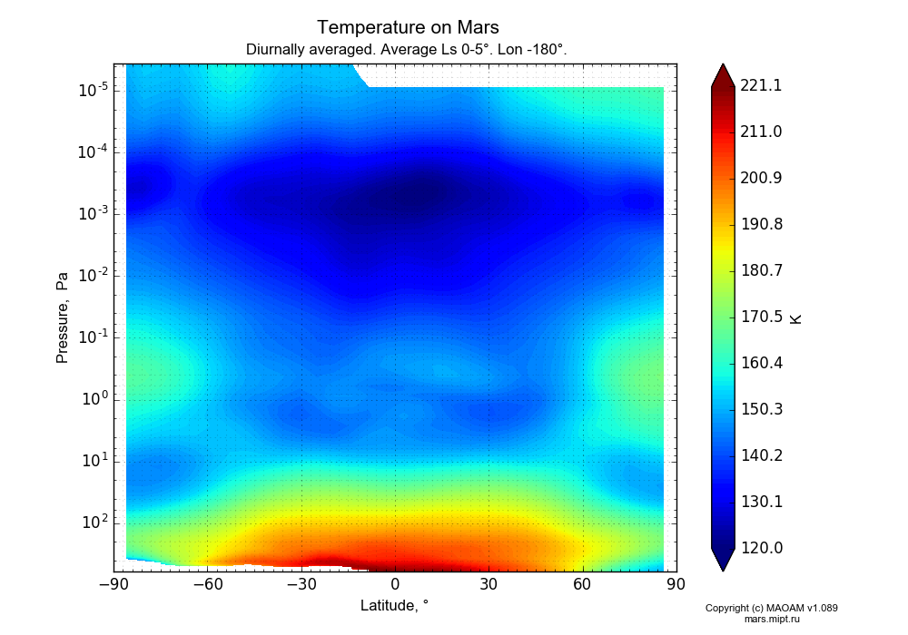 Temperature on Mars dependence from Latitude -90-90° and Pressure 0.0000036-607 Pa in Equirectangular (default) projection with Diurnally averaged, Average Ls 0-5°, Lon -180°. In version 1.089: Water cycle WITH molecular diffusion, CO2 cycle, dust bimodal distribution and GW.