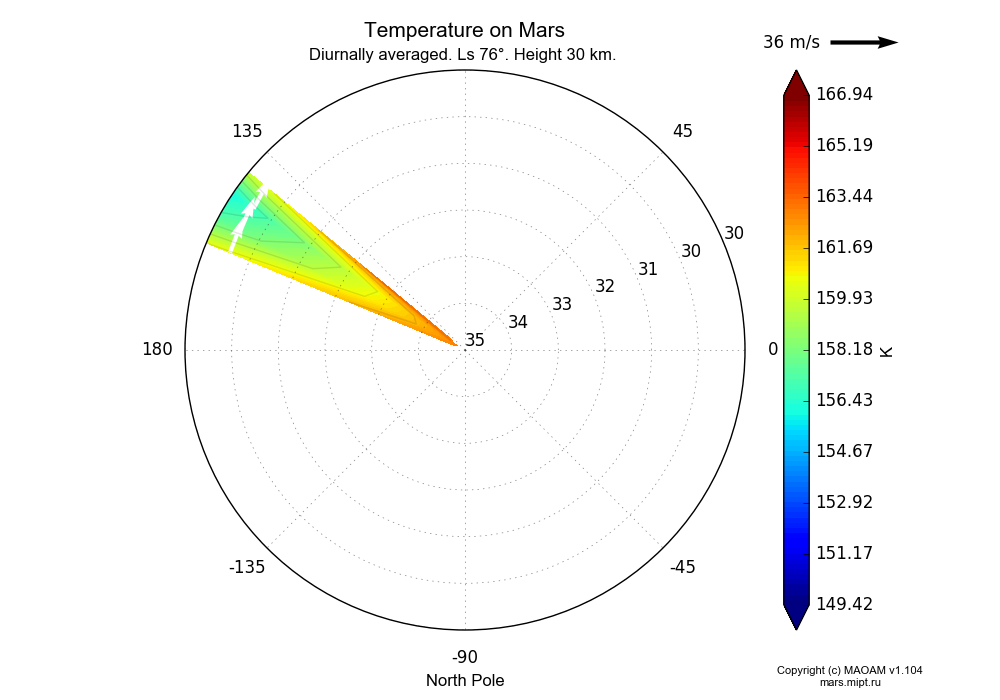 Temperature on Mars dependence from Longitude 145-150° and Latitude 30-35° in North polar stereographic projection with Diurnally averaged, Ls 76°, Height 30 km. In version 1.104: Water cycle for annual dust, CO2 cycle, dust bimodal distribution and GW.