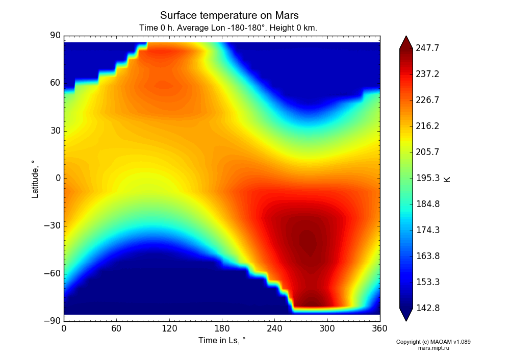 Surface temperature on Mars dependence from Time in Ls 0-360° and Latitude -90-90° in Equirectangular (default) projection with Time 0 h, Average Lon -180-180°, Height 0 km. In version 1.089: Water cycle WITH molecular diffusion, CO2 cycle, dust bimodal distribution and GW.