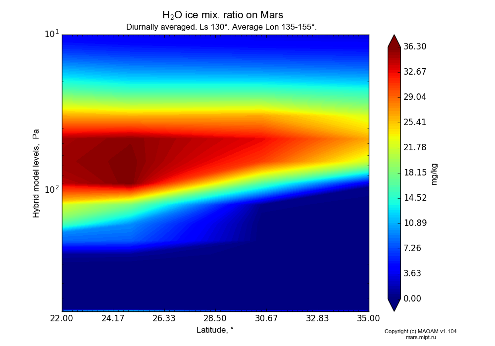 Water ice mix. ratio on Mars dependence from Latitude 22-35° and Hybrid model levels 10-607 Pa in Equirectangular (default) projection with Diurnally averaged, Ls 130°, Average Lon 135-155°. In version 1.104: Water cycle for annual dust, CO2 cycle, dust bimodal distribution and GW.