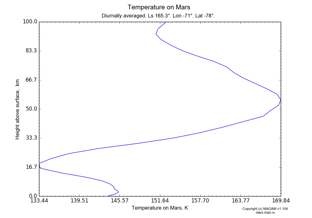 Temperature on Mars dependence from Height above surface 0-100 km in Equirectangular (default) projection with Diurnally averaged, Ls 165.3°, Lon -71°, Lat -78°. In version 1.104: Water cycle for annual dust, CO2 cycle, dust bimodal distribution and GW.