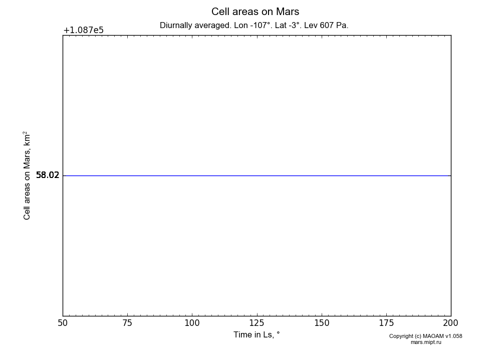 Cell areas on Mars dependence from Time in Ls 50-200° in Equirectangular (default) projection with Diurnally averaged, Lon -107°, Lat -3°, Height 607 Pa. In version 1.058: Limited height with water cycle, weak diffusion and dust bimodal distribution.