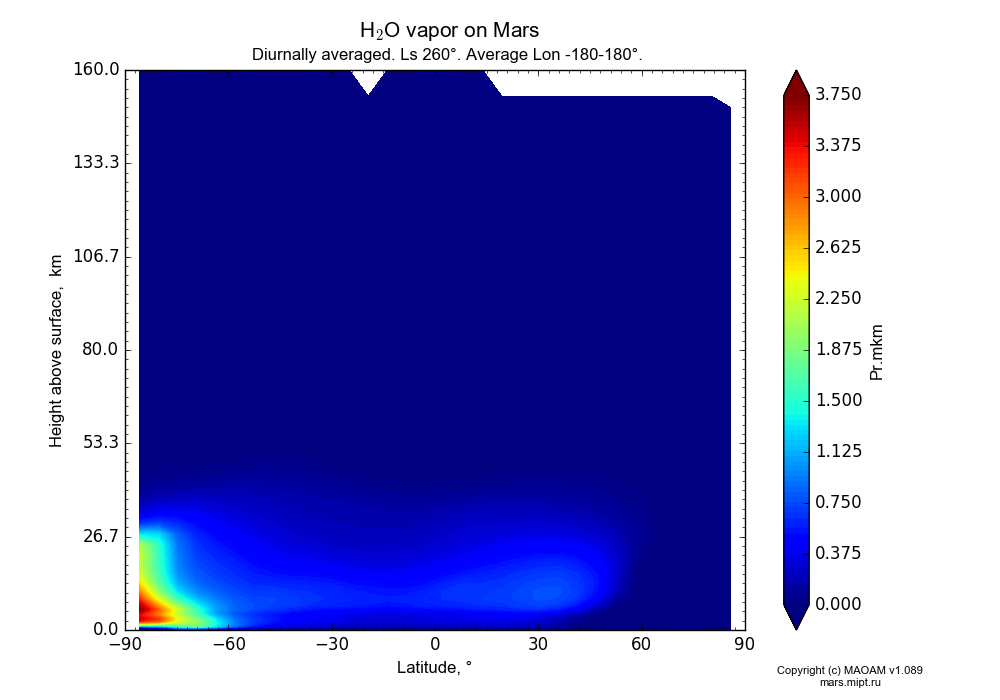 Water vapor on Mars dependence from Latitude -90-90° and Height above surface 0-160 km in Equirectangular (default) projection with Diurnally averaged, Ls 260°, Average Lon -180-180°. In version 1.089: Water cycle WITH molecular diffusion, CO2 cycle, dust bimodal distribution and GW.