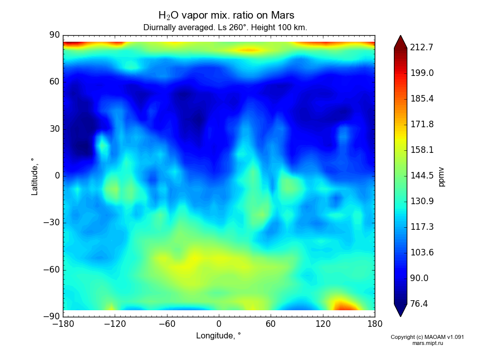 Water vapor mix. ratio on Mars dependence from Longitude -180-180° and Latitude -90-90° in Equirectangular (default) projection with Diurnally averaged, Ls 260°, Height 100 km. In version 1.091: Water cycle without molecular diffusion, CO2 cycle, dust bimodal distribution and GW.