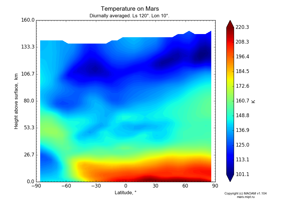 Temperature on Mars dependence from Latitude -90-90° and Height above surface 0-160 km in Equirectangular (default) projection with Diurnally averaged, Ls 120°, Lon 10°. In version 1.104: Water cycle for annual dust, CO2 cycle, dust bimodal distribution and GW.