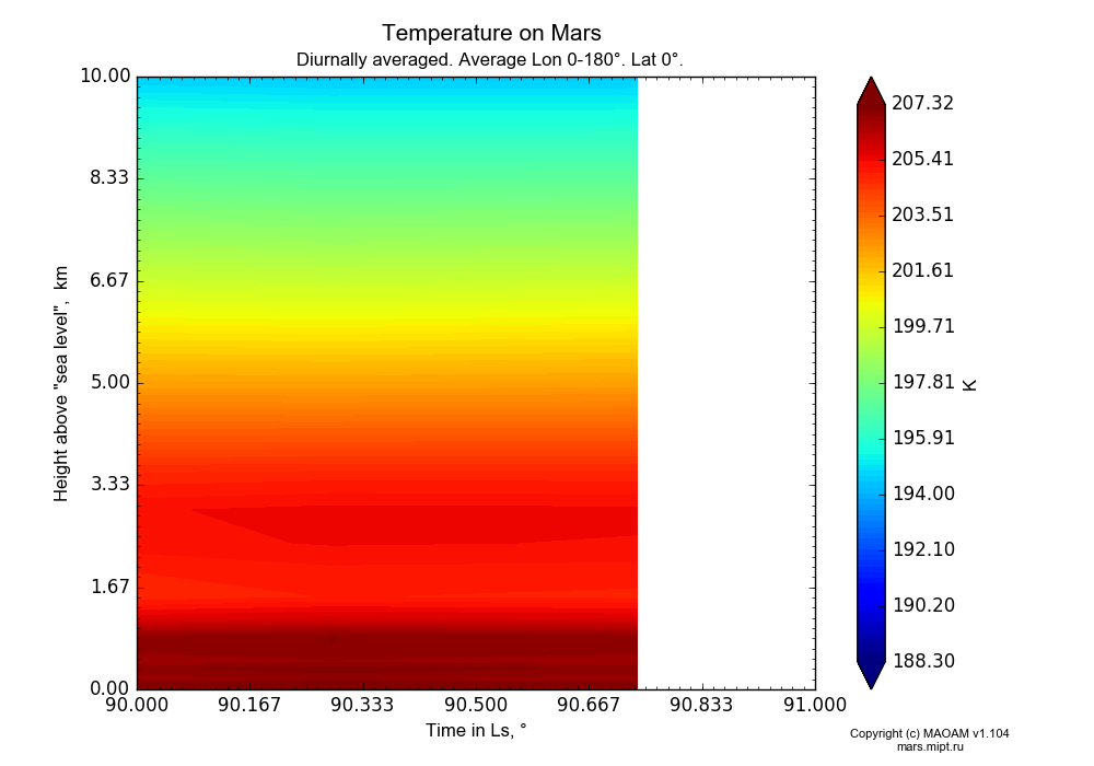 Temperature on Mars dependence from Time in Ls 90-91° and Height above 