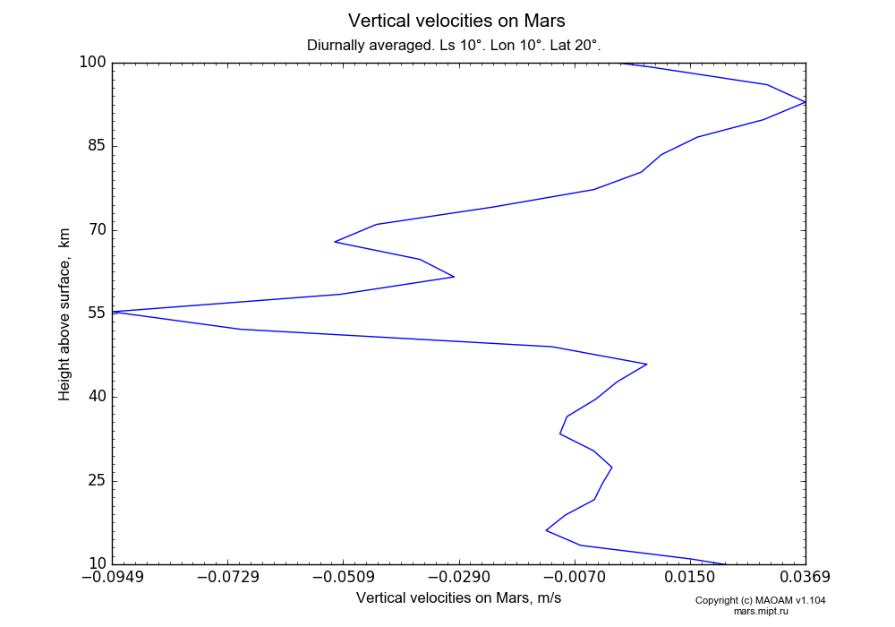 Vertical velocities on Mars dependence from Height above surface 10-100 km in Equirectangular (default) projection with Diurnally averaged, Ls 10°, Lon 10°, Lat 20°. In version 1.104: Water cycle for annual dust, CO2 cycle, dust bimodal distribution and GW.