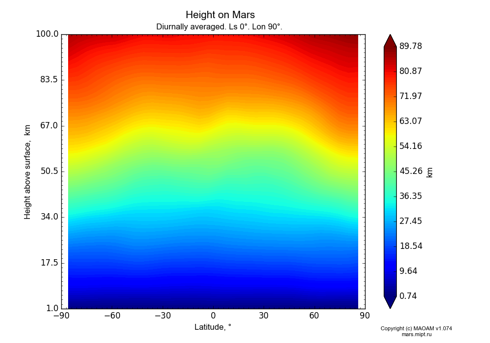 Height on Mars dependence from Latitude -90-90° and Height above surface 1-100 km in Equirectangular (default) projection with Diurnally averaged, Ls 0°, Lon 90°. In version 1.074: Water cycle, CO2 cycle, dust bimodal distribution and GW.