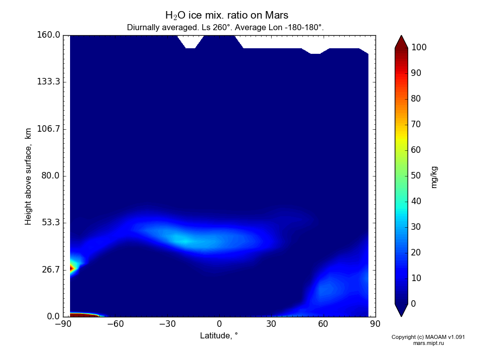 Water ice mix. ratio on Mars dependence from Latitude -90-90° and Height above surface 0-160 km in Equirectangular (default) projection with Diurnally averaged, Ls 260°, Average Lon -180-180°. In version 1.091: Water cycle without molecular diffusion, CO2 cycle, dust bimodal distribution and GW.