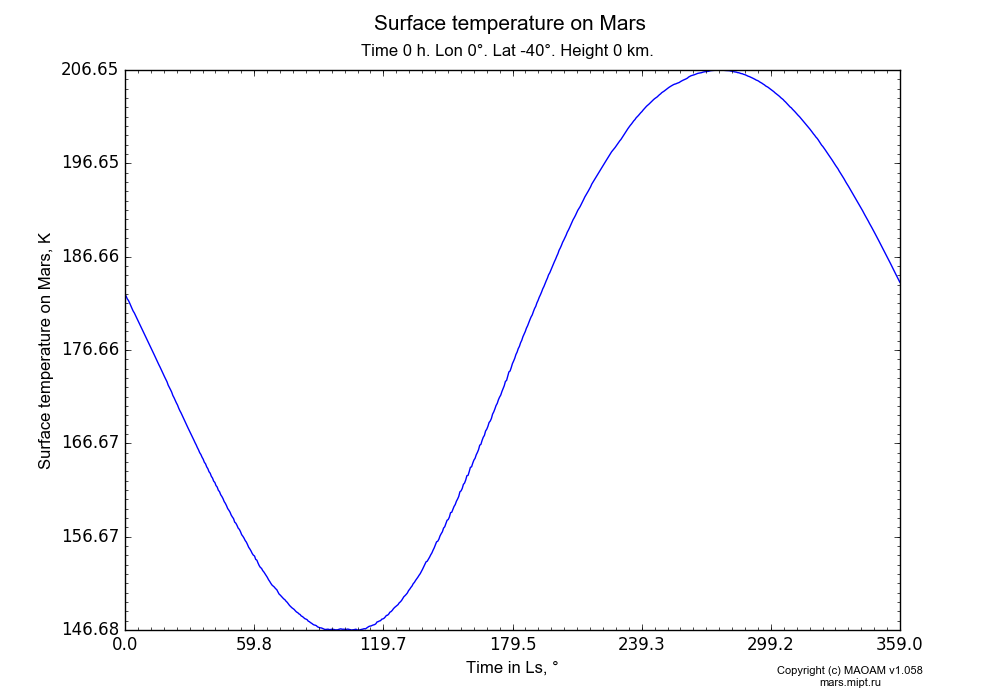 Surface temperature on Mars dependence from Time in Ls 0-359° in Equirectangular (default) projection with Time 0 h, Lon 0°, Lat -40°, Height 0 km. In version 1.058: Limited height with water cycle, weak diffusion and dust bimodal distribution.
