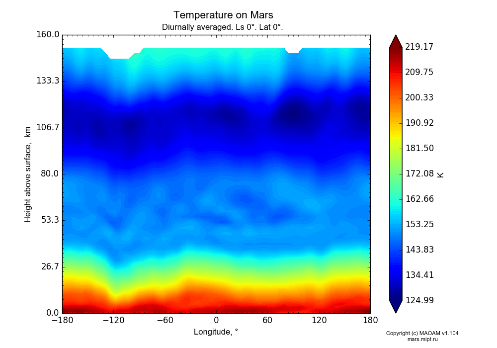 Temperature on Mars dependence from Longitude -180-180° and Height above surface 0-160 km in Equirectangular (default) projection with Diurnally averaged, Ls 0°, Lat 0°. In version 1.104: Water cycle for annual dust, CO2 cycle, dust bimodal distribution and GW.