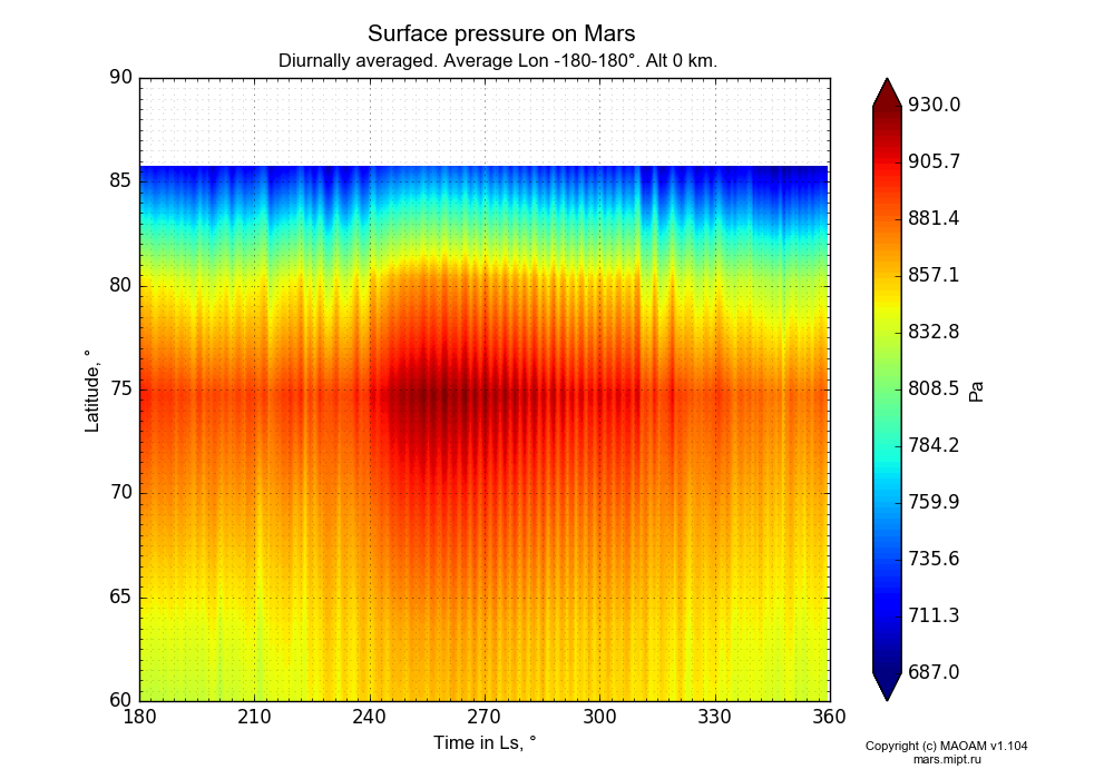 Surface pressure on Mars dependence from Time in Ls 180-360° and Latitude 60-90° in Equirectangular (default) projection with Diurnally averaged, Average Lon -180-180°, Alt 0 km. In version 1.104: Water cycle for annual dust, CO2 cycle, dust bimodal distribution and GW.