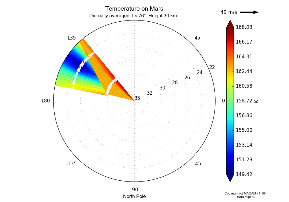 Temperature on Mars dependence from Longitude 135-165° and Latitude 22-35° in North polar stereographic projection with Diurnally averaged, Ls 76°, Height 30 km. In version 1.104: Water cycle for annual dust, CO2 cycle, dust bimodal distribution and GW.