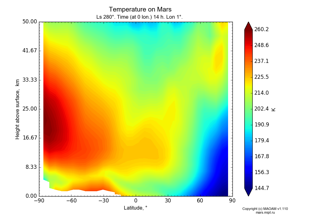 Temperature on Mars dependence from Latitude -90-90° and Height above surface 0-50 km in Equirectangular (default) projection with Ls 280°, Time (at 0 lon.) 14 h, Lon 1°. In version 1.110: Martian year 28 dust storm (Ls 230 - 312).