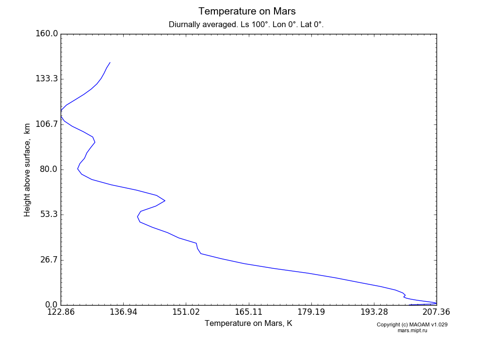 Temperature on Mars dependence from Height above surface 0-160 km in Equirectangular (default) projection with Diurnally averaged, Ls 100°, Lon 0°, Lat 0°. In version 1.029: Extended height and CO2 cycle with weak solar acivity.