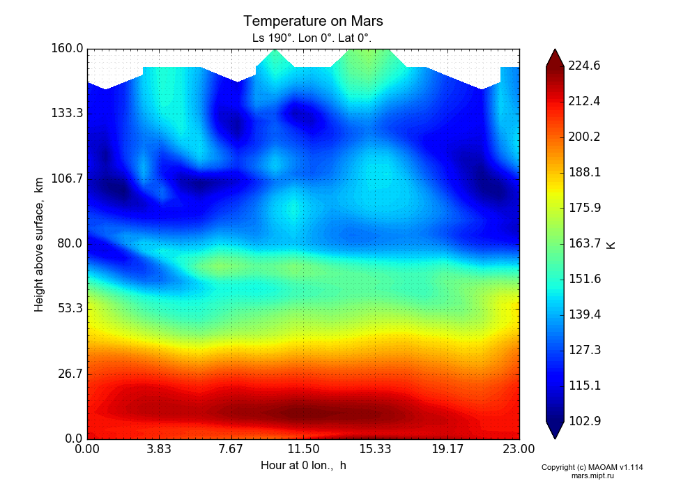 Temperature on Mars dependence from Hour at 0 lon. 0-23 h and Height above surface 0-160 km in Equirectangular (default) projection with Ls 190°, Lon 0°, Lat 0°. In version 1.114: Martian year 34 dust storm (Ls 185 - 267).