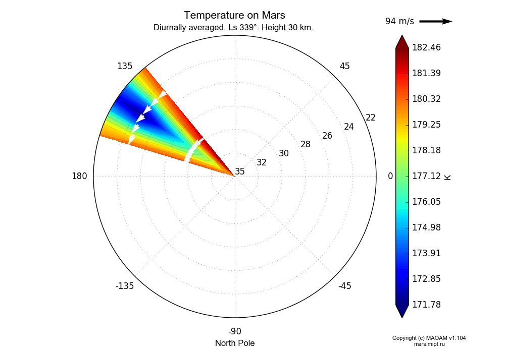 Temperature on Mars dependence from Longitude 135-155° and Latitude 22-35° in North polar stereographic projection with Diurnally averaged, Ls 339°, Height 30 km. In version 1.104: Water cycle for annual dust, CO2 cycle, dust bimodal distribution and GW.