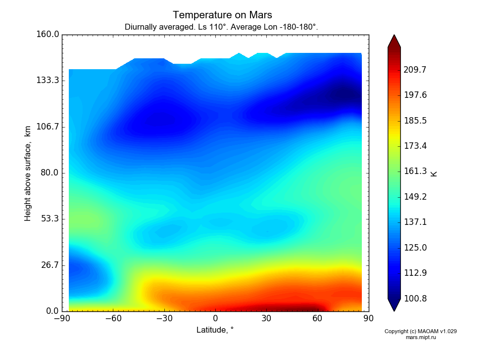 Temperature on Mars dependence from Latitude -90-90° and Height above surface 0-160 km in Equirectangular (default) projection with Diurnally averaged, Ls 110°, Average Lon -180-180°. In version 1.029: Extended height and CO2 cycle with weak solar acivity.