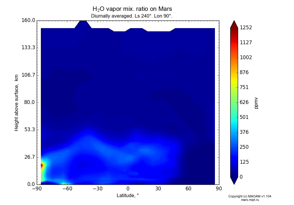 Water vapor mix. ratio on Mars dependence from Latitude -90-90° and Height above surface 0-160 km in Equirectangular (default) projection with Diurnally averaged, Ls 240°, Lon 90°. In version 1.104: Water cycle for annual dust, CO2 cycle, dust bimodal distribution and GW.