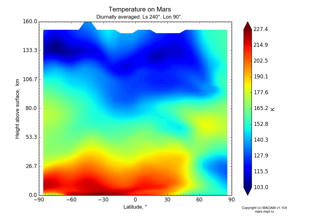 Temperature on Mars dependence from Latitude -90-90° and Height above surface 0-160 km in Equirectangular (default) projection with Diurnally averaged, Ls 240°, Lon 90°. In version 1.104: Water cycle for annual dust, CO2 cycle, dust bimodal distribution and GW.