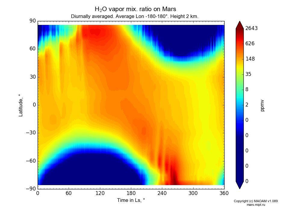 Water vapor mix. ratio on Mars dependence from Time in Ls 0-360° and Latitude -90-90° in Equirectangular (default) projection with Diurnally averaged, Average Lon -180-180°, Height 2 km. In version 1.089: Water cycle WITH molecular diffusion, CO2 cycle, dust bimodal distribution and GW.
