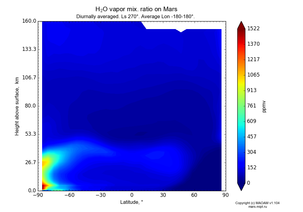 Water vapor mix. ratio on Mars dependence from Latitude -90-90° and Height above surface 0-160 km in Equirectangular (default) projection with Diurnally averaged, Ls 270°, Average Lon -180-180°. In version 1.104: Water cycle for annual dust, CO2 cycle, dust bimodal distribution and GW.