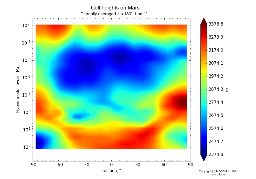 Cell heights on Mars dependence from Latitude -90-90° and Hybrid model levels 0.0000036-607 Pa in Equirectangular (default) projection with Diurnally averaged, Ls 180°, Lon 1°. In version 1.104: Water cycle for annual dust, CO2 cycle, dust bimodal distribution and GW.