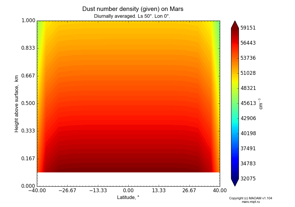 Dust number density (given) on Mars dependence from Latitude -40-40° and Height above surface 0-1 km in Equirectangular (default) projection with Diurnally averaged, Ls 50°, Lon 0°. In version 1.104: Water cycle for annual dust, CO2 cycle, dust bimodal distribution and GW.