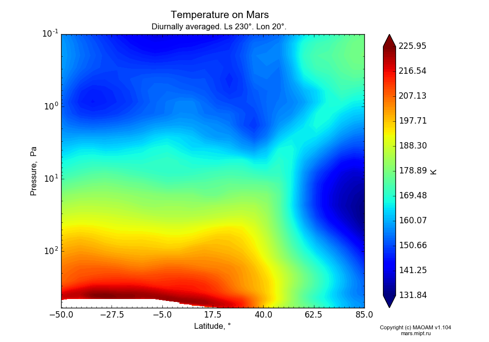 Temperature on Mars dependence from Latitude -50-85° and Pressure 0.1-607 Pa in Equirectangular (default) projection with Diurnally averaged, Ls 230°, Lon 20°. In version 1.104: Water cycle for annual dust, CO2 cycle, dust bimodal distribution and GW.