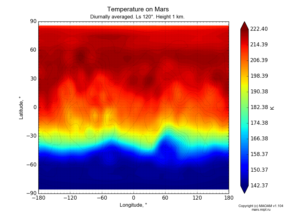 Temperature on Mars dependence from Longitude -180-180° and Latitude -90-90° in Equirectangular (default) projection with Diurnally averaged, Ls 120°, Height 1 km. In version 1.104: Water cycle for annual dust, CO2 cycle, dust bimodal distribution and GW.