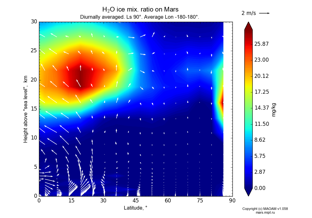 Water ice mix. ratio on Mars dependence from Latitude 0-90° and Height above 