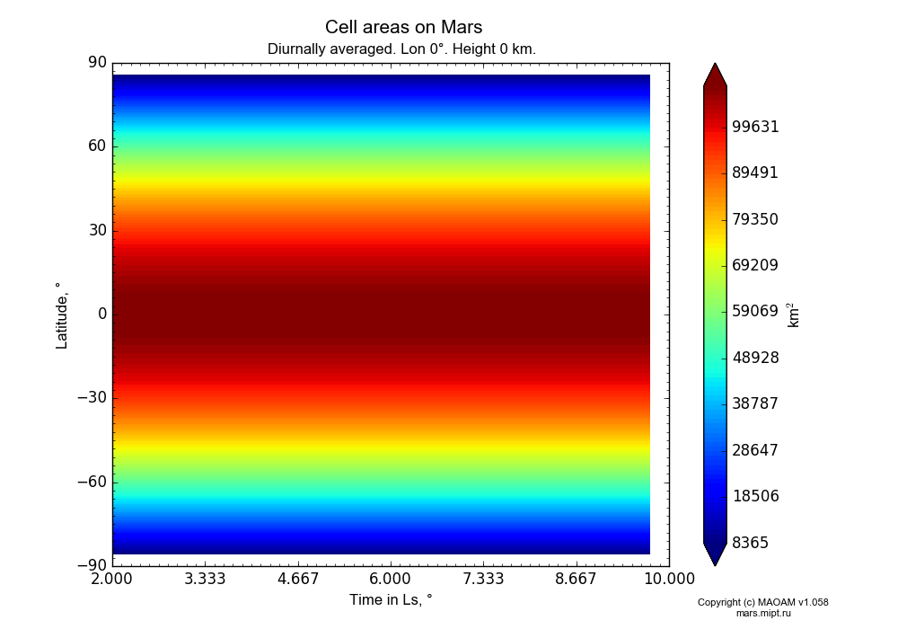 Cell areas on Mars dependence from Time in Ls 2-10° and Latitude -90-90° in Equirectangular (default) projection with Diurnally averaged, Lon 0°, Height 0 km. In version 1.058: Limited height with water cycle, weak diffusion and dust bimodal distribution.
