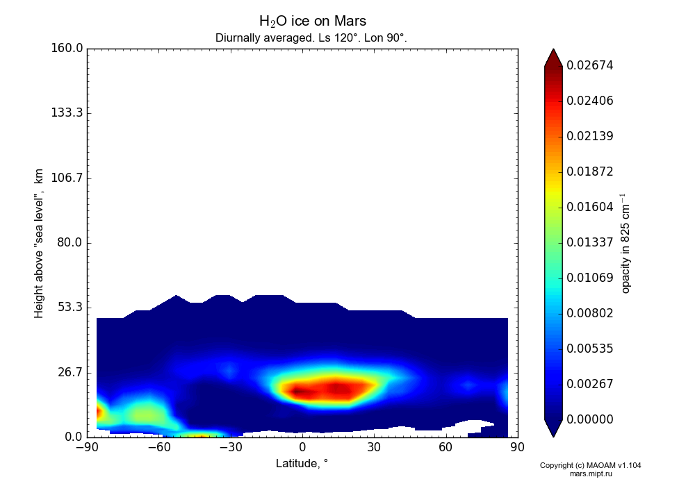 Water ice on Mars dependence from Latitude -90-90° and Height above 