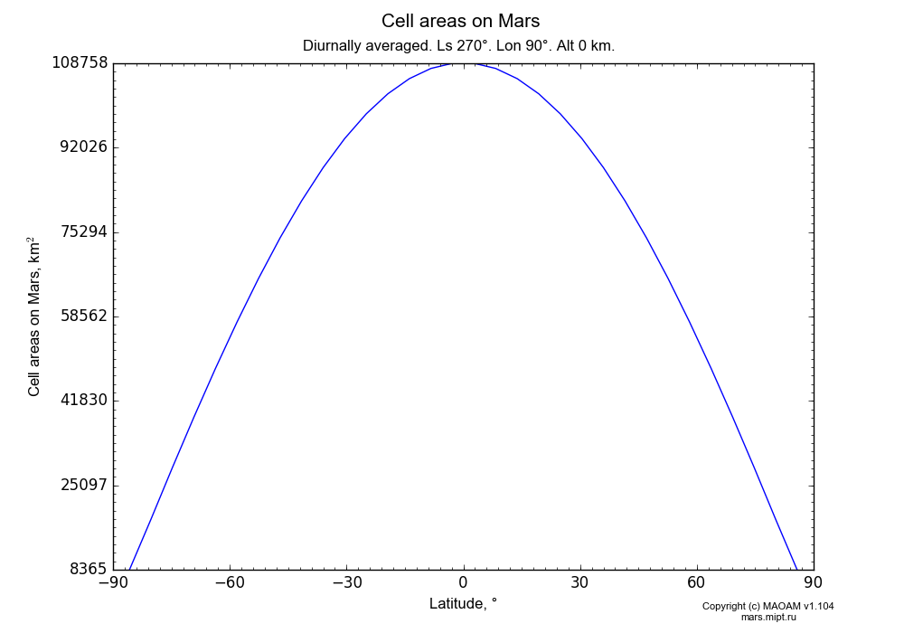Cell areas on Mars dependence from Latitude -90-90° in Equirectangular (default) projection with Diurnally averaged, Ls 270°, Lon 90°, Alt 0 km. In version 1.104: Water cycle for annual dust, CO2 cycle, dust bimodal distribution and GW.