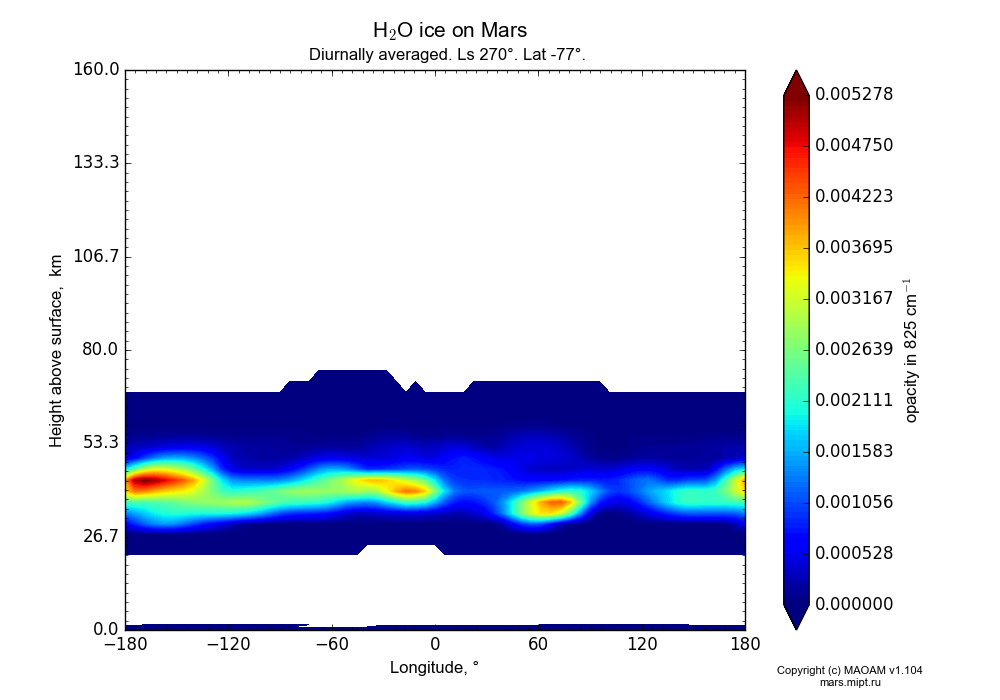 Water ice on Mars dependence from Longitude -180-180° and Height above surface 0-160 km in Equirectangular (default) projection with Diurnally averaged, Ls 270°, Lat -77°. In version 1.104: Water cycle for annual dust, CO2 cycle, dust bimodal distribution and GW.