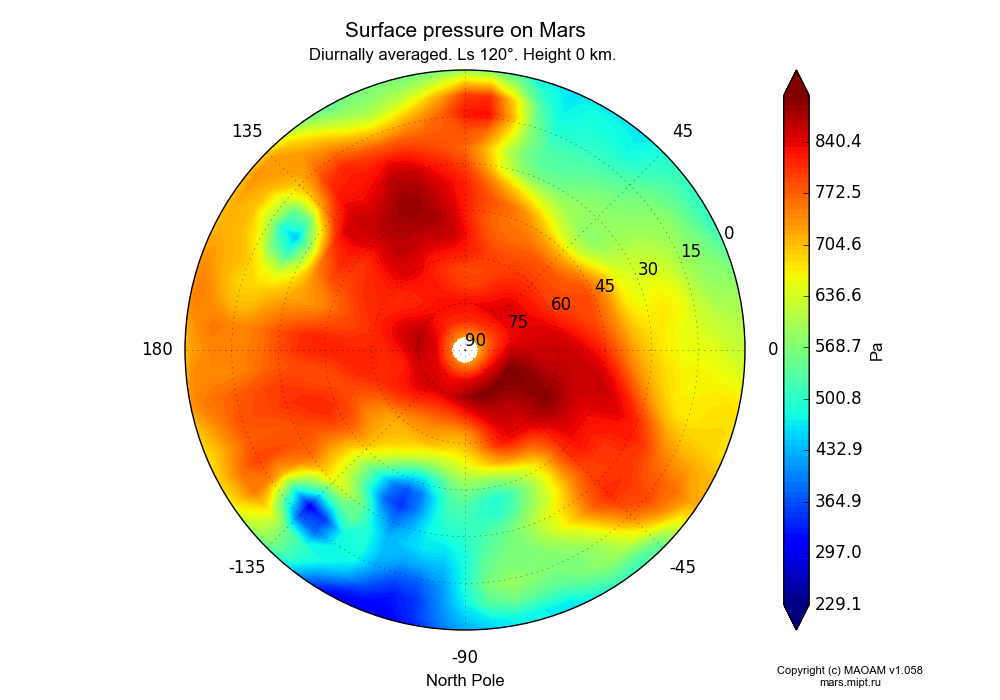 Surface pressure on Mars dependence from Longitude -180-180° and Latitude 0-90° in North polar stereographic projection with Diurnally averaged, Ls 120°, Height 0 km. In version 1.058: Limited height with water cycle, weak diffusion and dust bimodal distribution.