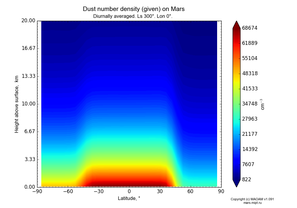 Dust number density (given) on Mars dependence from Latitude -90-90° and Height above surface 0-20 km in Equirectangular (default) projection with Diurnally averaged, Ls 300°, Lon 0°. In version 1.091: Water cycle without molecular diffusion, CO2 cycle, dust bimodal distribution and GW.