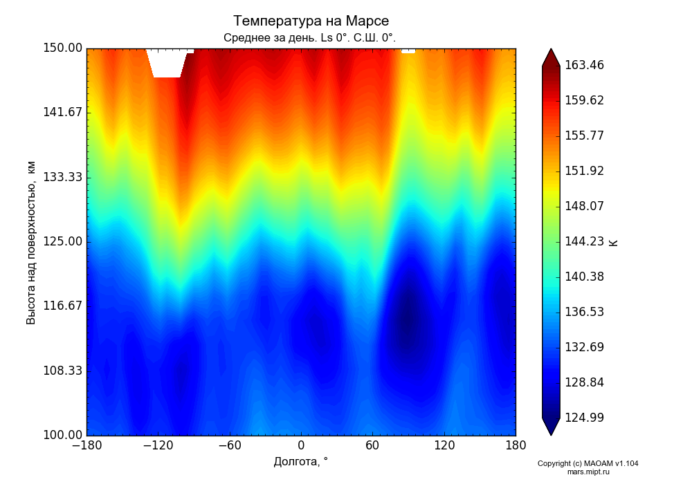 Temperature on Mars dependence from Longitude -180-180° and Height above surface 100-150 km in Equirectangular (default) projection with Diurnally averaged, Ls 0°, Lat 0°. In version 1.104: Water cycle for annual dust, CO2 cycle, dust bimodal distribution and GW.