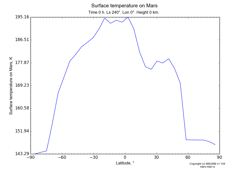 Surface temperature on Mars dependence from Latitude -90-90° in Equirectangular (default) projection with Time 0 h, Ls 240°, Lon 0°, Height 0 km. In version 1.104: Water cycle for annual dust, CO2 cycle, dust bimodal distribution and GW.