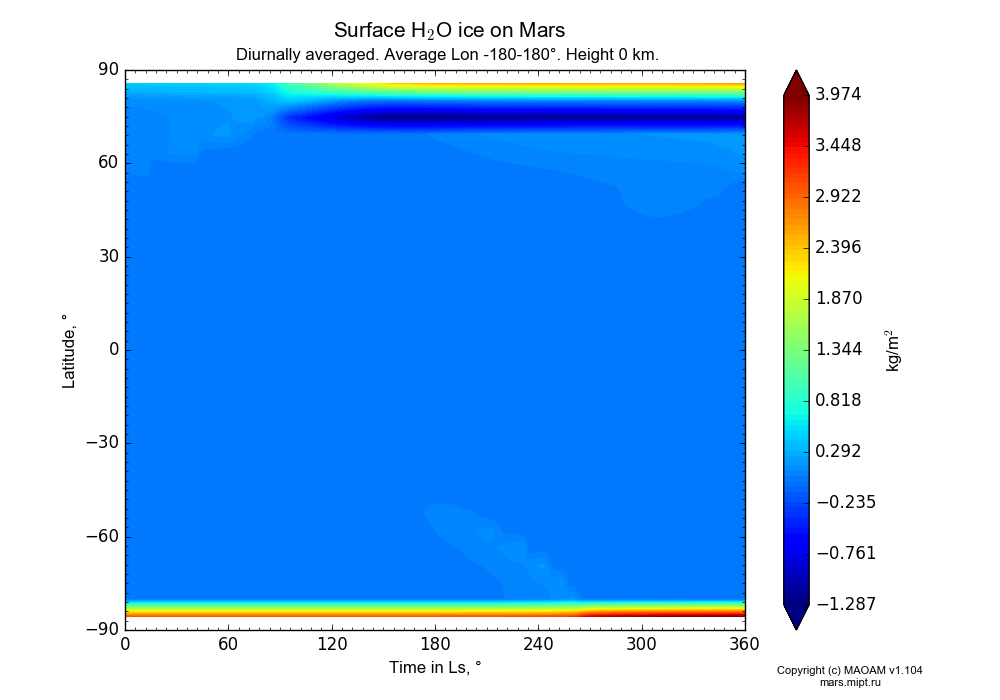 Surface Water ice on Mars dependence from Time in Ls 0-360° and Latitude -90-90° in Equirectangular (default) projection with Diurnally averaged, Average Lon -180-180°, Height 0 km. In version 1.104: Water cycle for annual dust, CO2 cycle, dust bimodal distribution and GW.