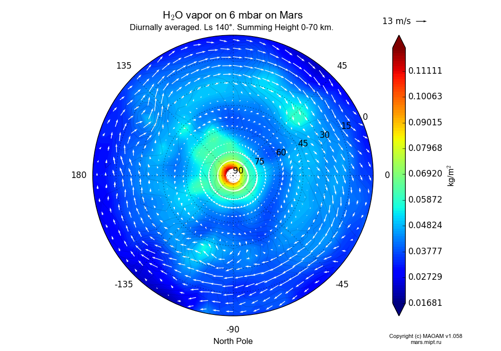 Water vapor on 6 mbar on Mars dependence from Longitude -180-180° and Latitude 0-90° in North polar stereographic projection with Diurnally averaged, Ls 140°, Summing Height 0-70 km. In version 1.058: Limited height with water cycle, weak diffusion and dust bimodal distribution.