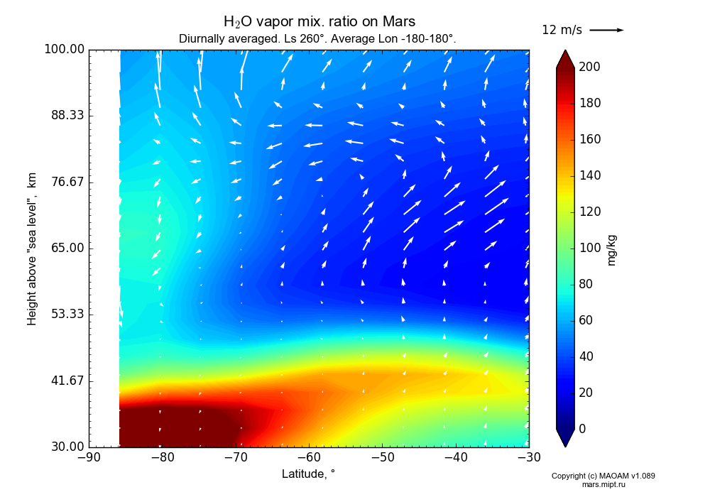 Water vapor mix. ratio on Mars dependence from Latitude -90--30° and Height above 
