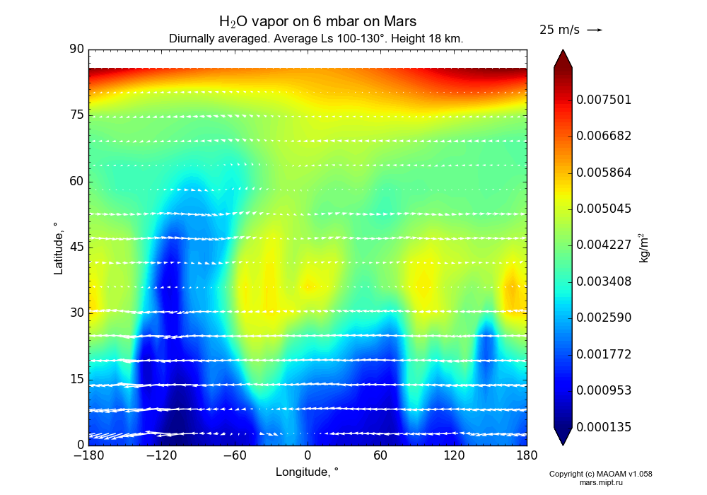 Water vapor on 6 mbar on Mars dependence from Longitude -180-180° and Latitude 0-90° in Equirectangular (default) projection with Diurnally averaged, Average Ls 100-130°, Height 18 km. In version 1.058: Limited height with water cycle, weak diffusion and dust bimodal distribution.