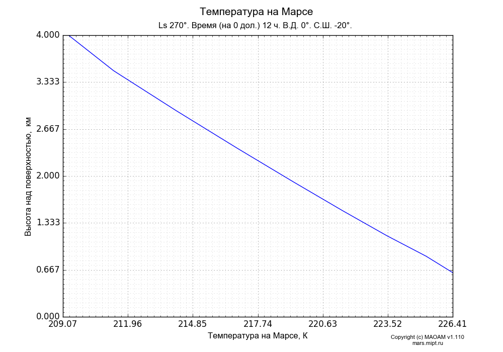 Temperature on Mars dependence from Height above surface 0-4 km in Equirectangular (default) projection with Ls 270°, Time (at 0 lon.) 12 h, Lon 0°, Lat -20°. In version 1.110: Martian year 28 dust storm (Ls 230 - 312).