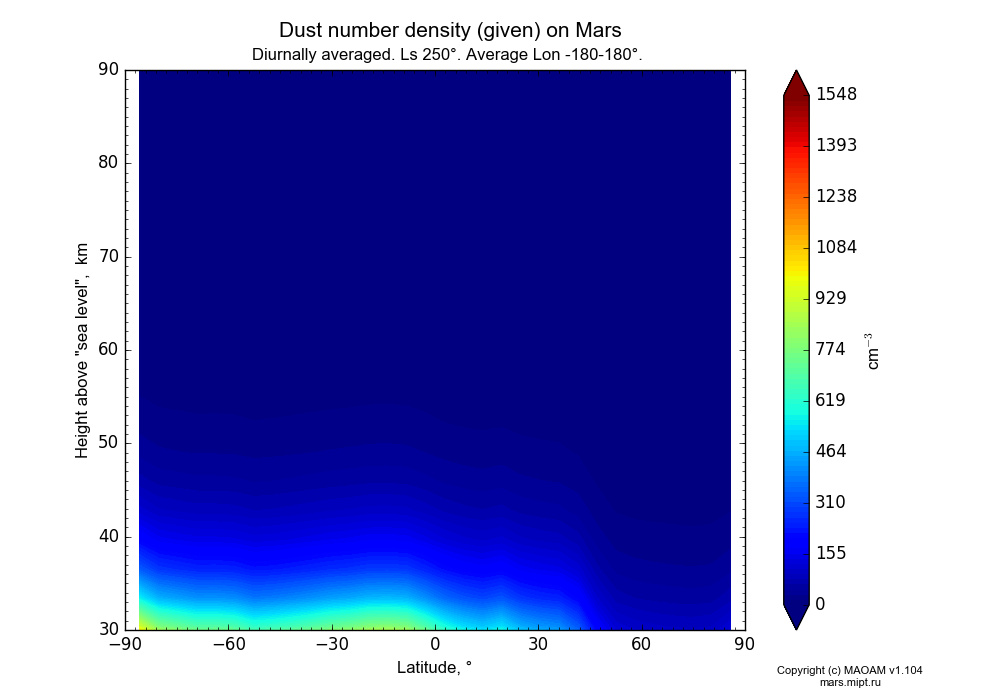 Dust number density (given) on Mars dependence from Latitude -90-90° and Height above 