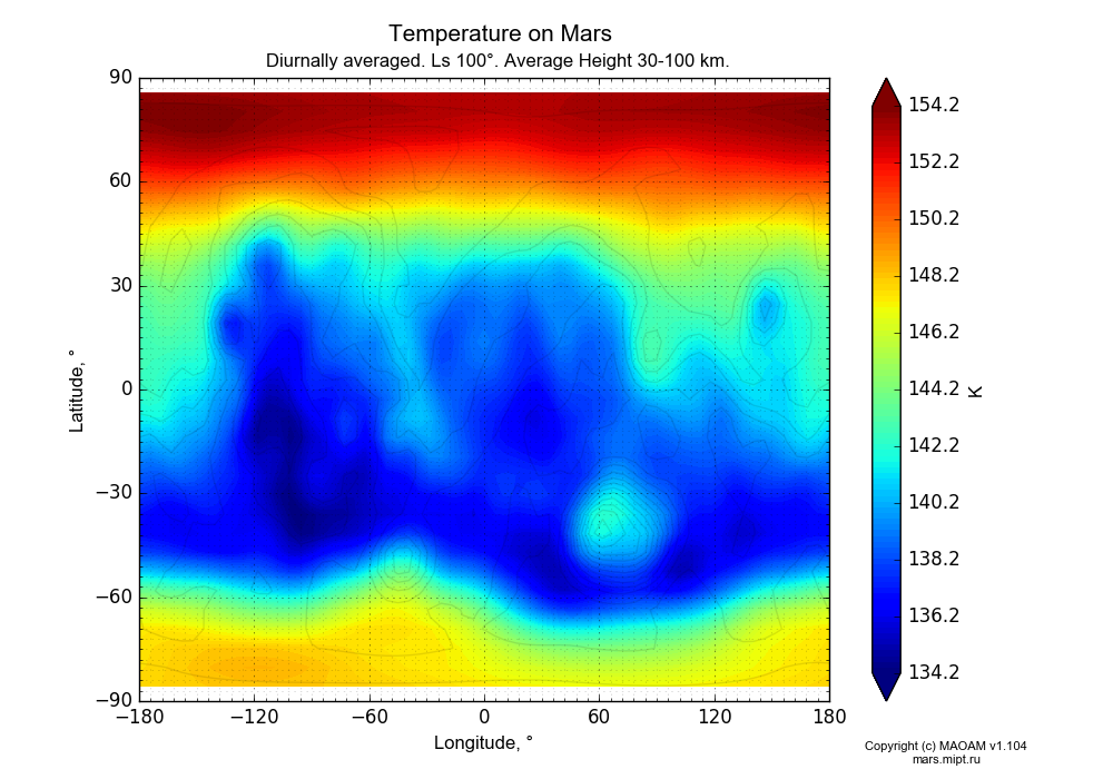 Temperature on Mars dependence from Longitude -180-180° and Latitude -90-90° in Equirectangular (default) projection with Diurnally averaged, Ls 100°, Average Height 30-100 km. In version 1.104: Water cycle for annual dust, CO2 cycle, dust bimodal distribution and GW.